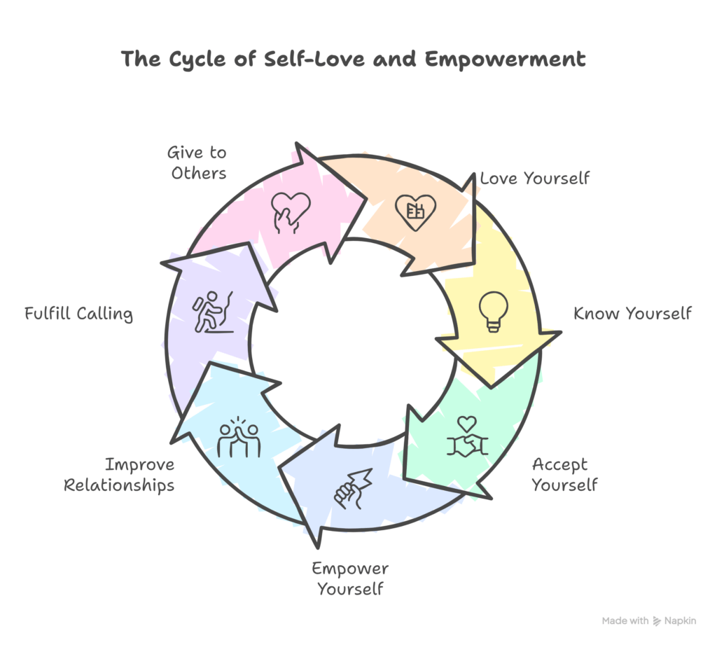 The Cycle of Self-Love and Empowerment